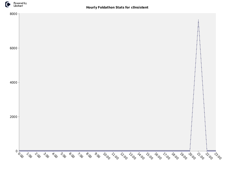 Hourly Foldathon Stats for c0nsistent